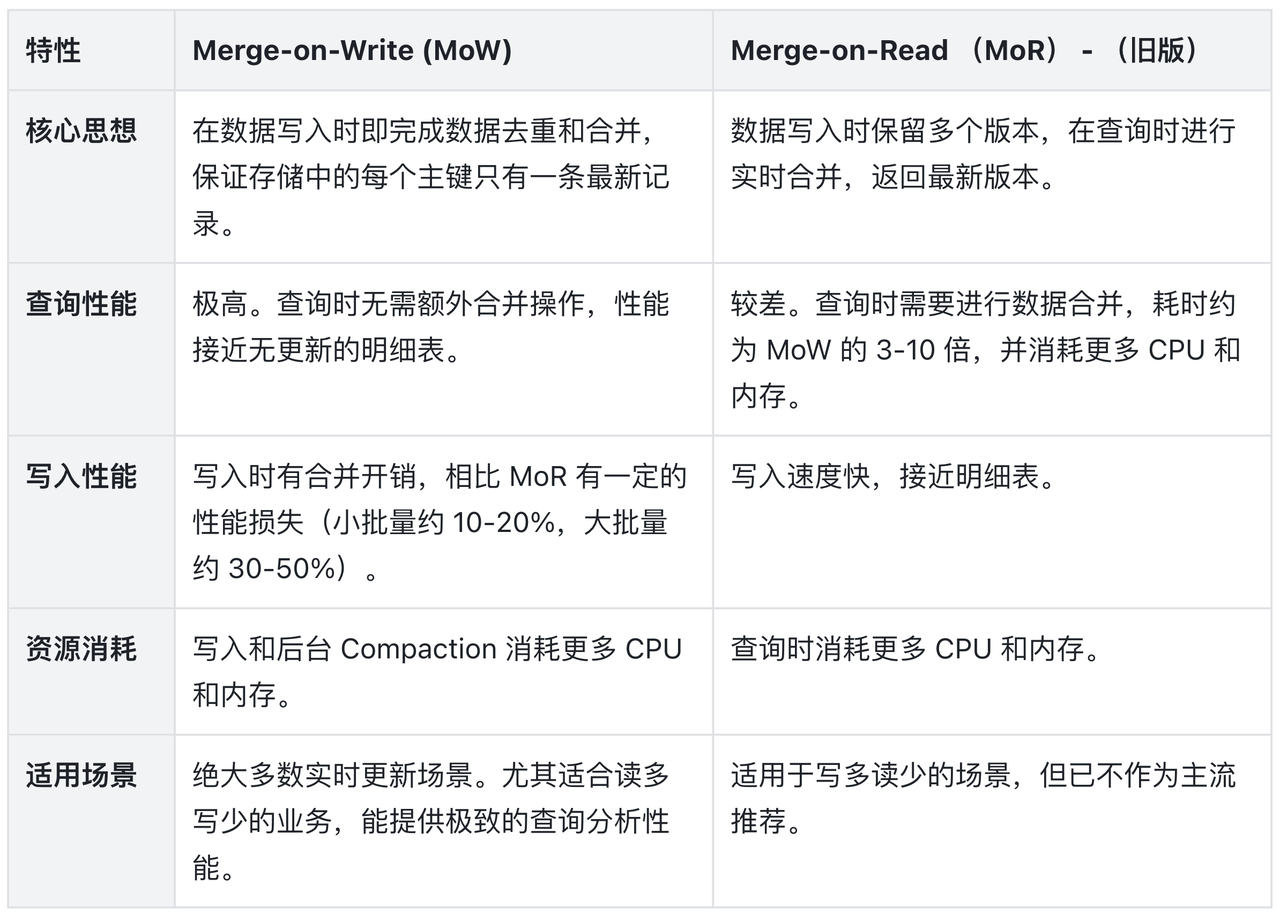 2.1. Merge-on-Write (MoW) vs. Merge-on-Read (MoR).png