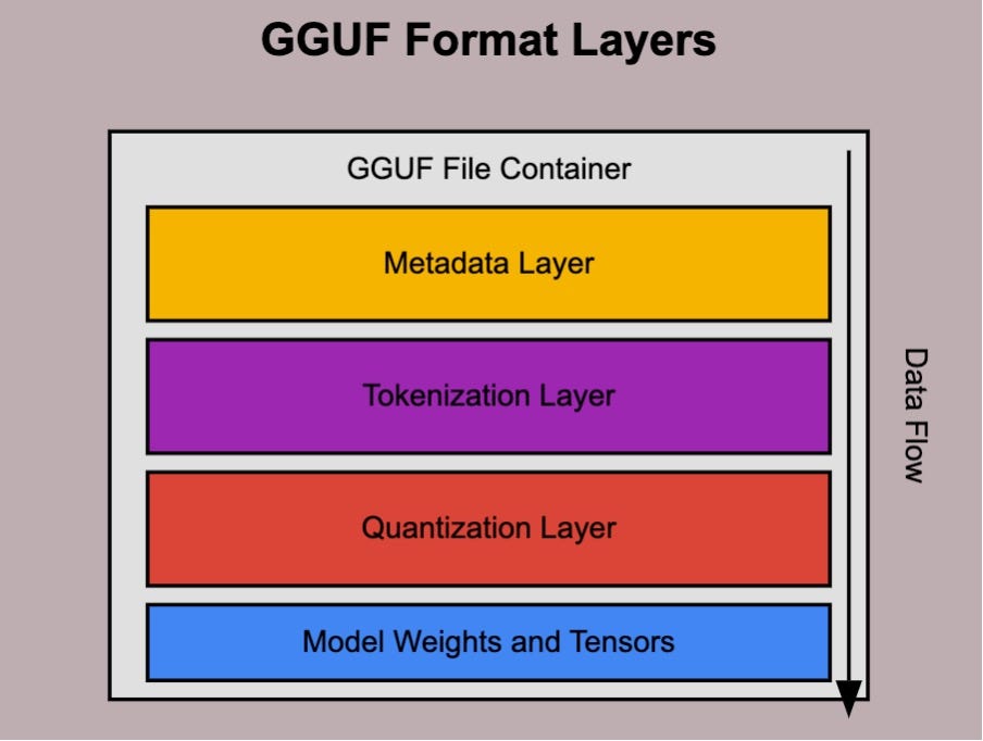 GGUF格式层次结构
