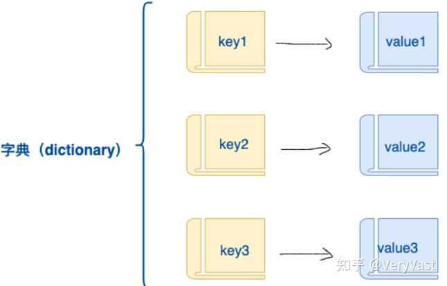 Python基础-字典（史上最全、最详细）_python 字典-CSDN博客