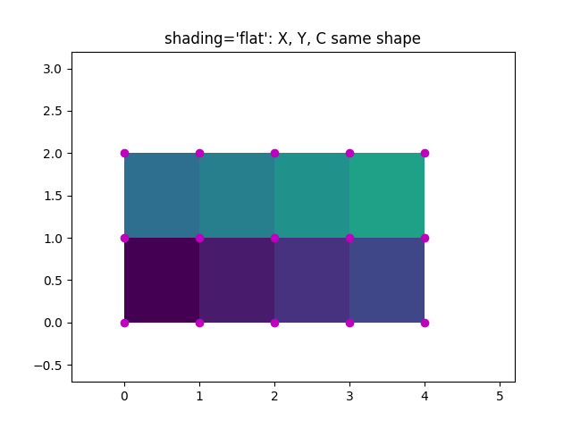 shading='flat': X, Y, C 同形状