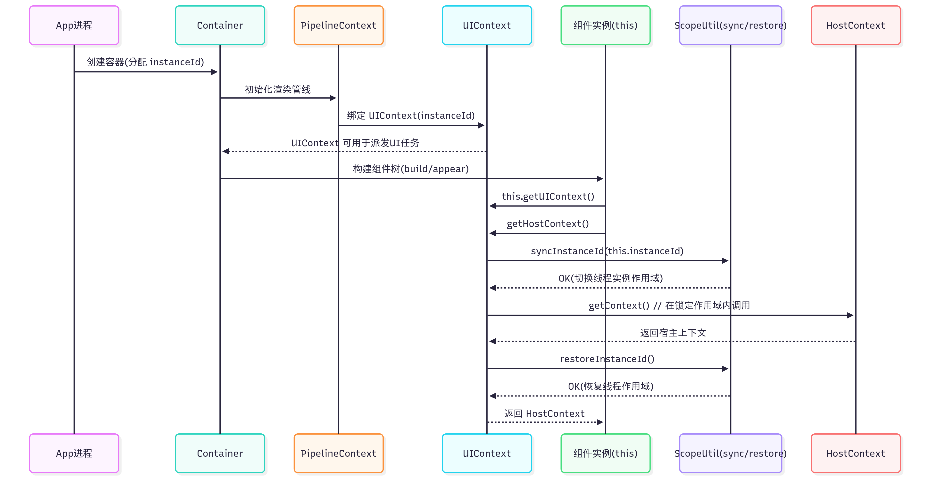 HarmonyOS5 凭什么学鸿蒙—— GetContext_harmony_04