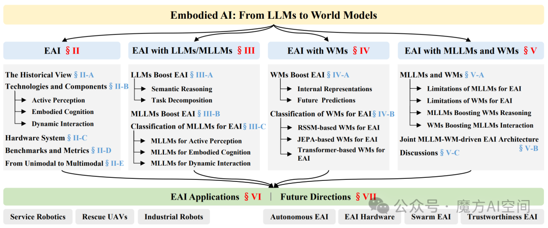 图1：具身智能基础知识概览