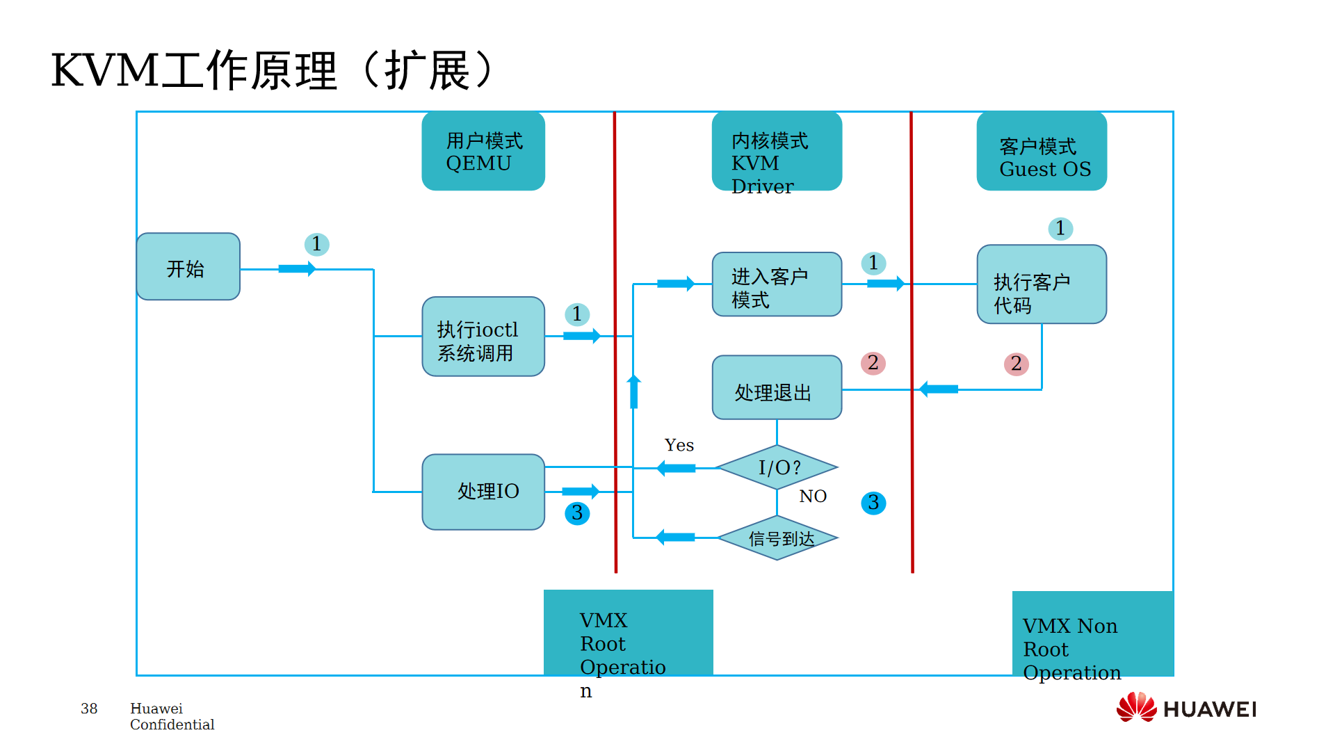KVM工作原理扩展