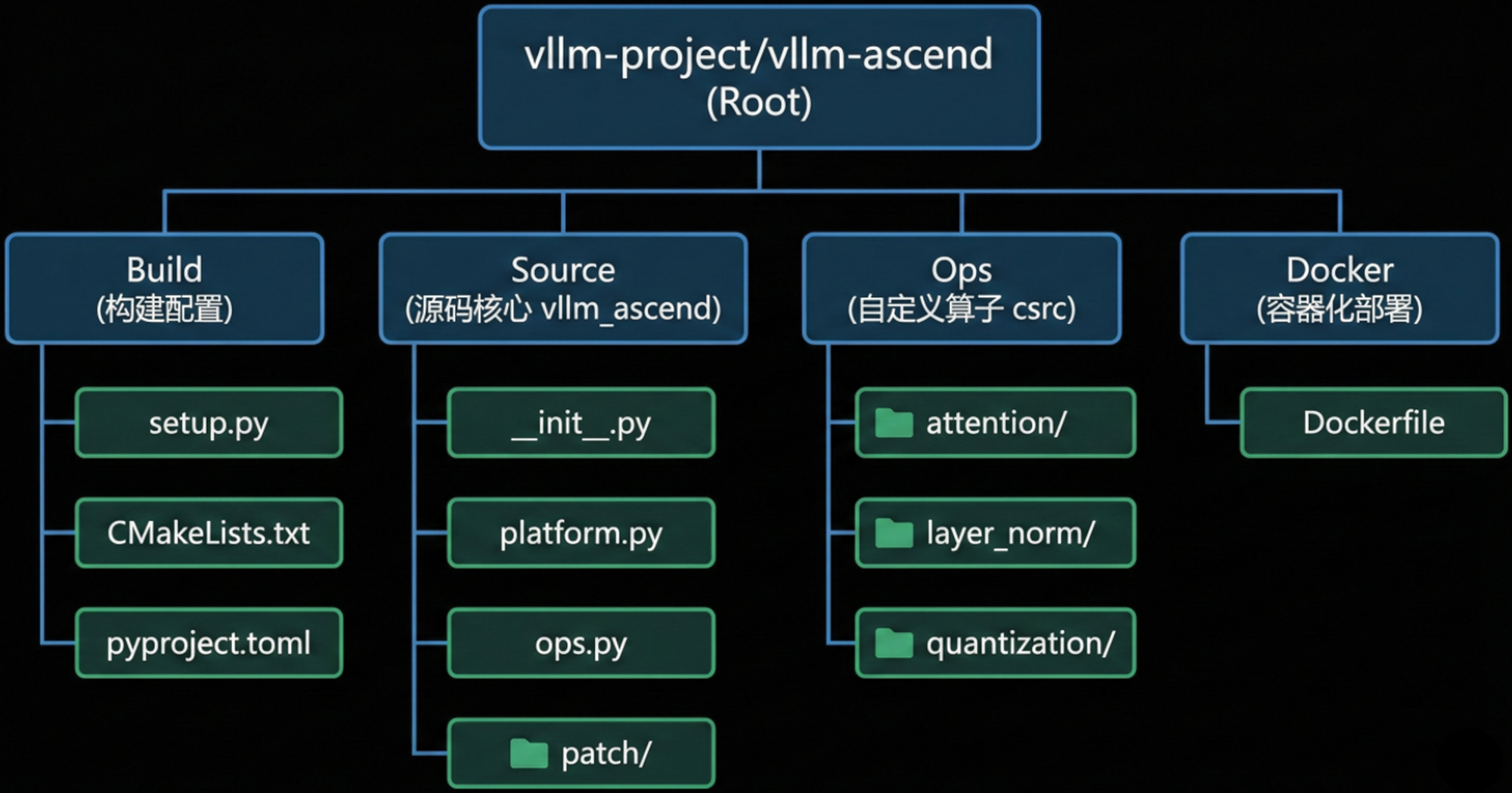 vLLM-Ascend 代码仓目录结构透视