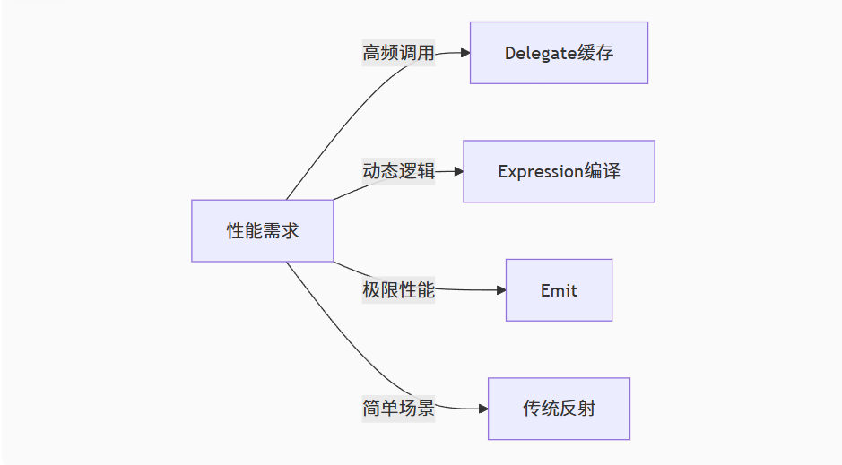 不同反射方式性能对比