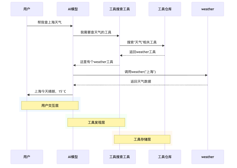 图2:Spring AI的"按需点菜"工具发现流程