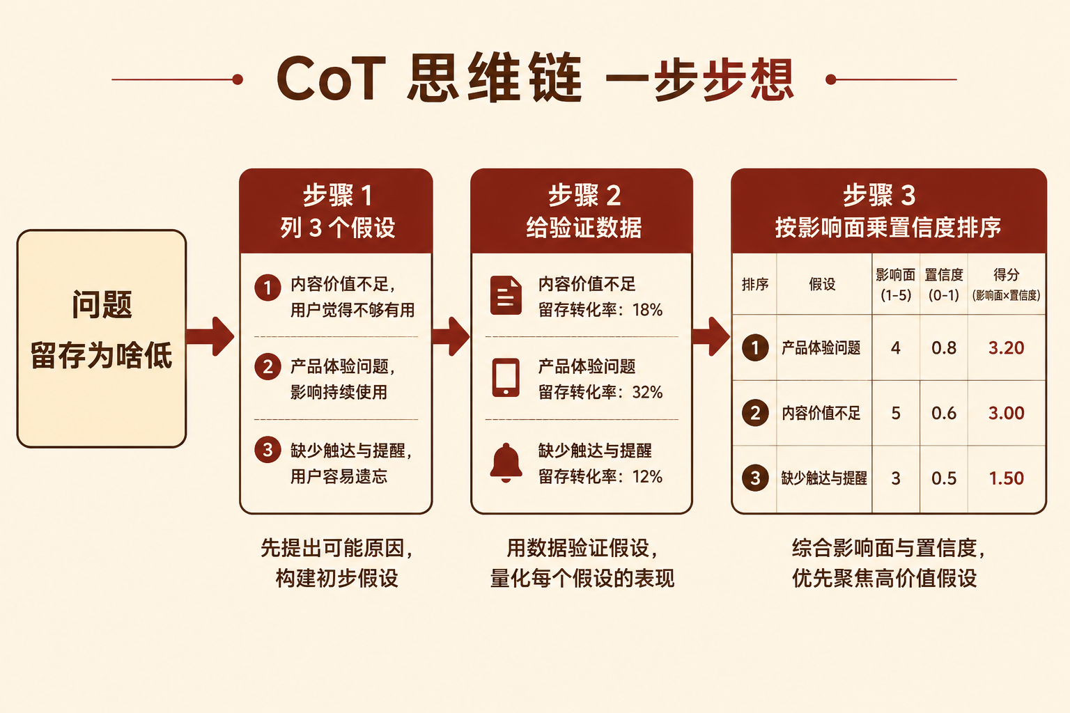 任务拆解 + CoT 思维链:问题 → 列假设 → 给数据 → 排序