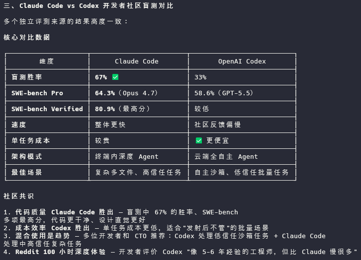 Claude Code vs Codex 开发者社区盲测对比