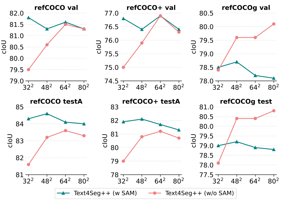 Fig. 13: Quantitative comparison of referring expression segmentation resultsusing different resolutions of box-wise semantic descriptors.