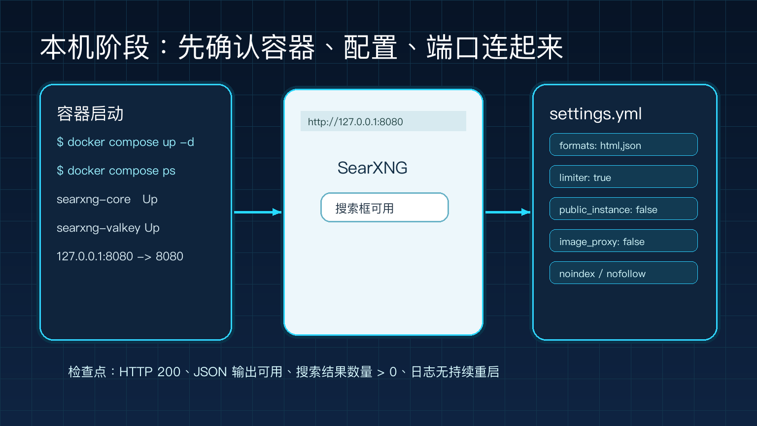 本机阶段启动并验证 SearXNG：Docker Compose、127.0.0.1:8080 和 settings.yml 安全配置连通