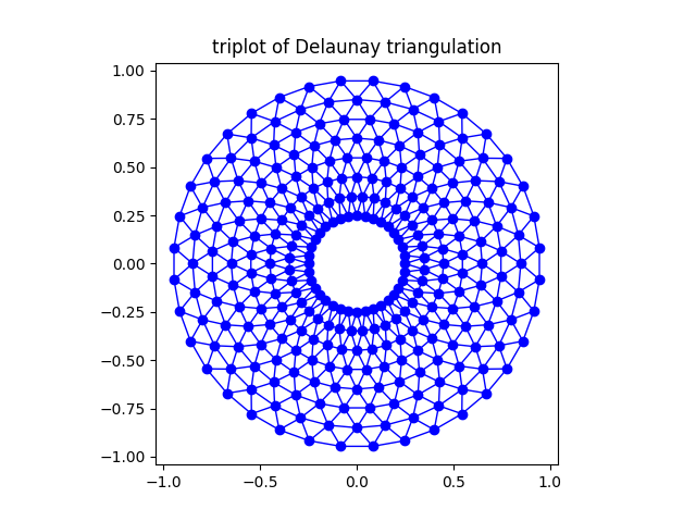Delaunay三角剖分的三角图