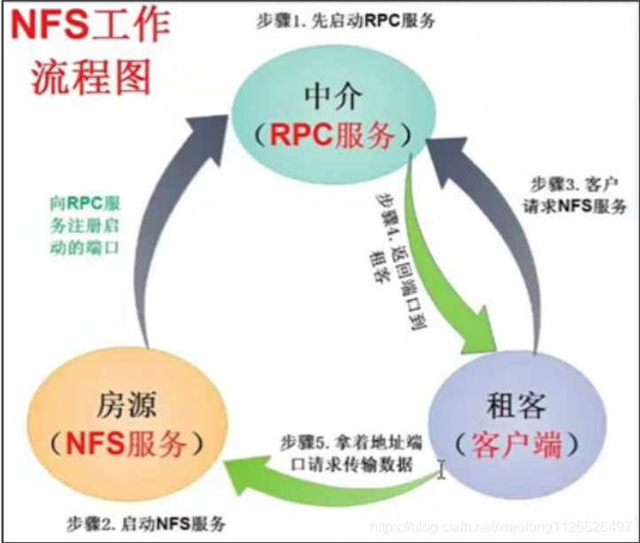 Nfs Rpc Status Change 第五章:NFS服务_rpc mount export: rpc: timed out-CSDN博客