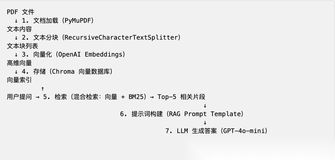 端到端 RAG 实战：用 LangChain 搭建 PDF 问答系统-CSDN博客
