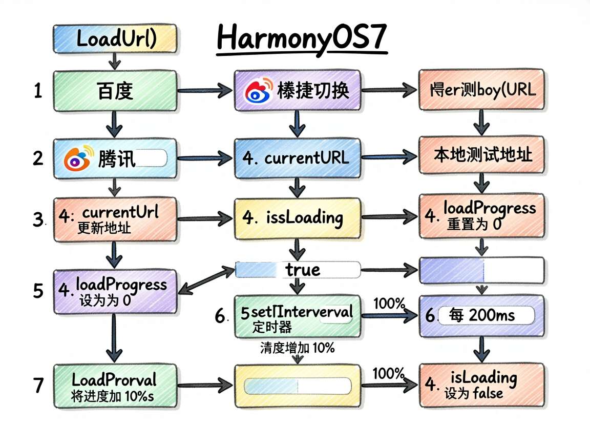 为一篇关于 HarmonyOS7 网页地址切换的技术文章绘制一张 sketch-notes 风格流程