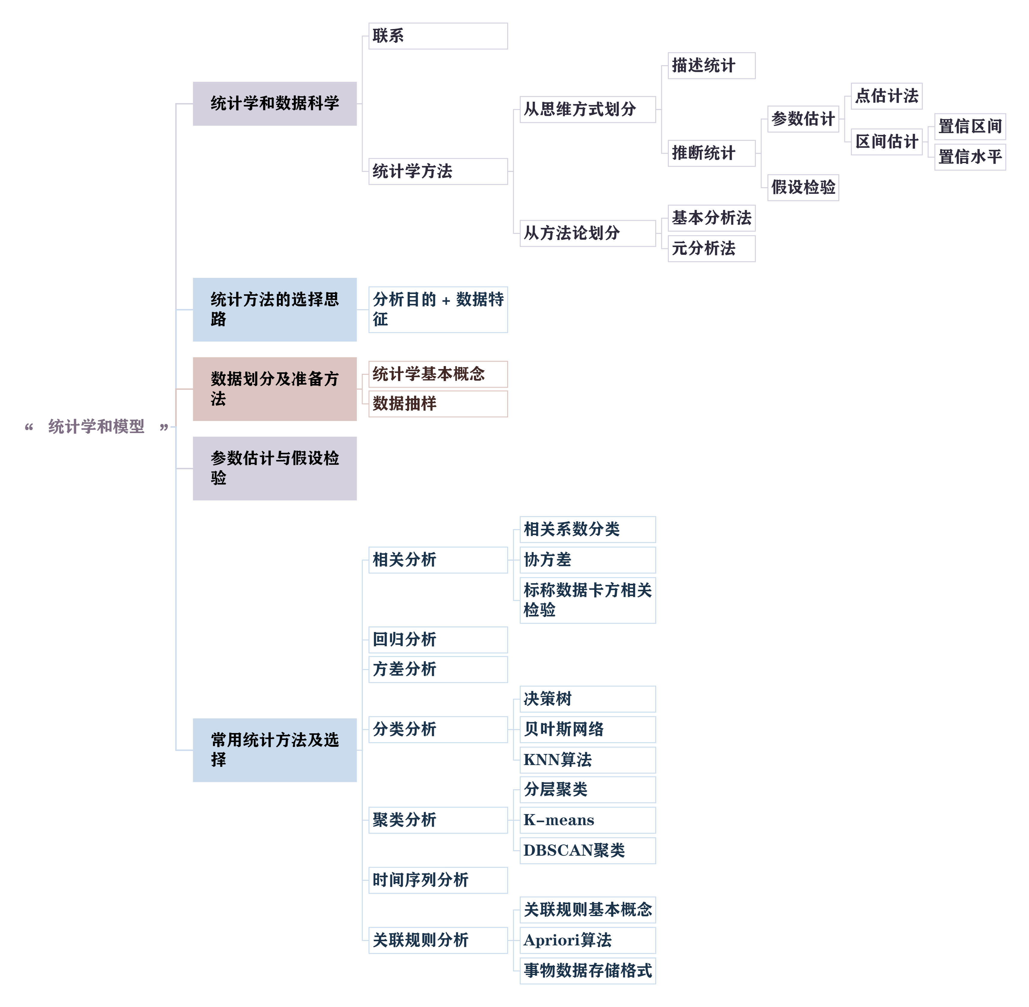 统计学和模型