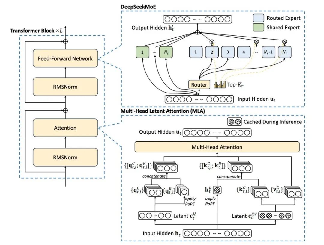 DeepSeek-V3 Explained: Optimizing Efficiency and Scale