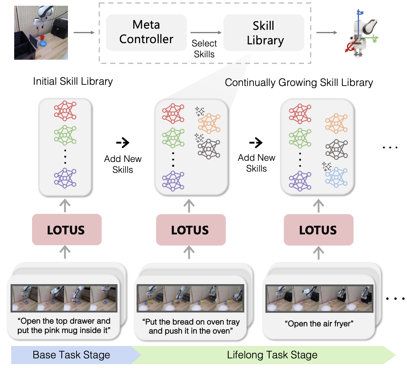 Skill Library Learning