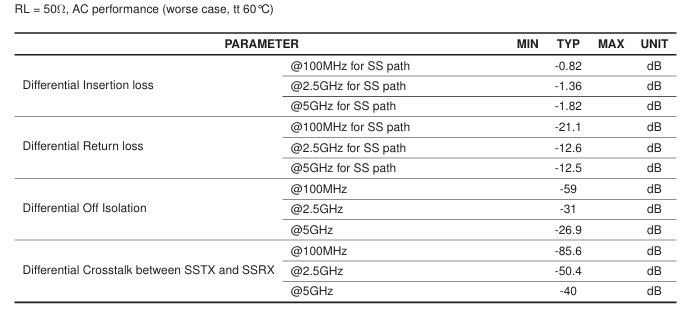CSA171高速差速信号开关