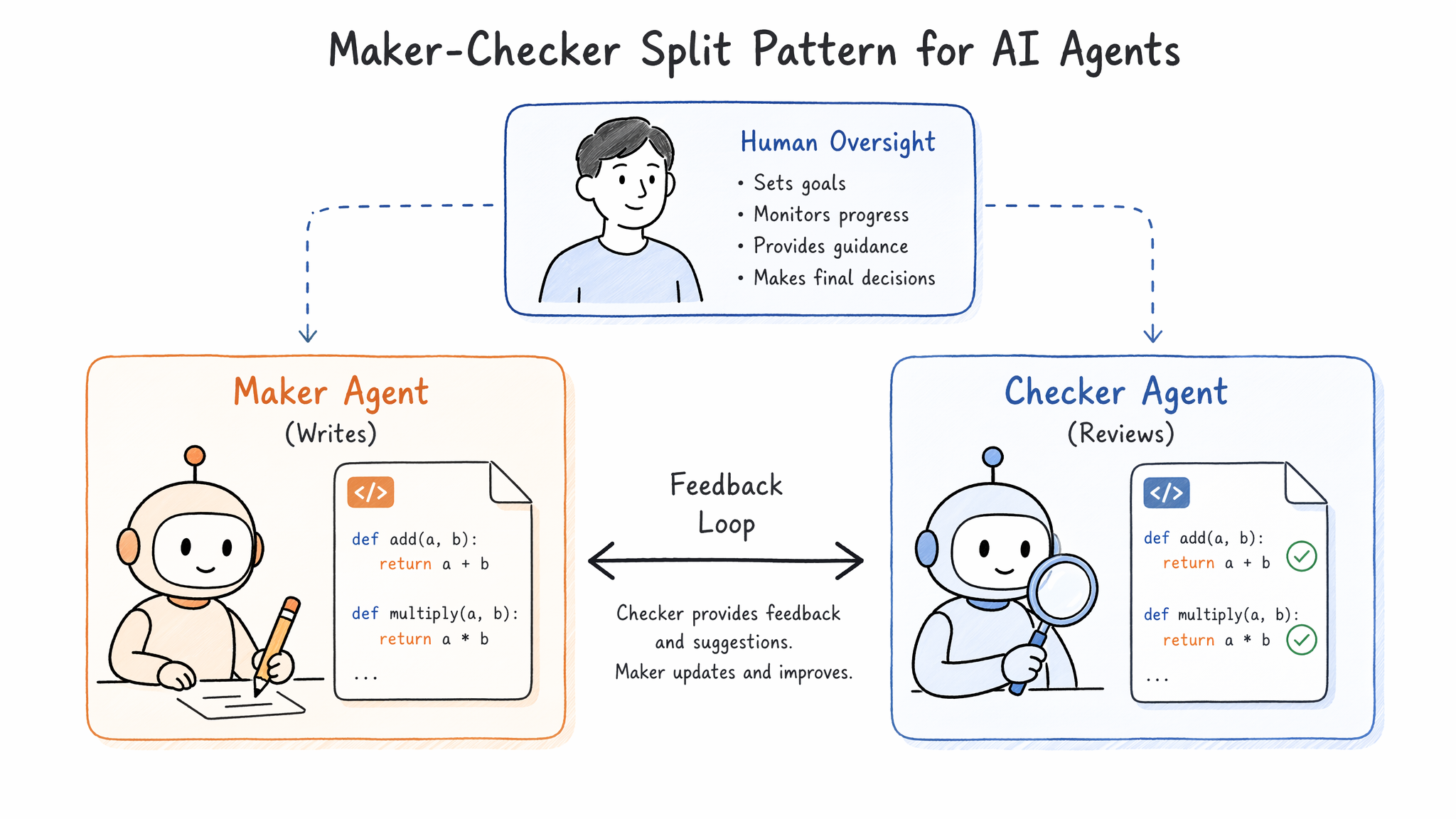 Maker-Checker 双 Agent 分离验证模式