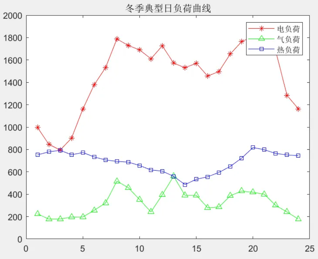 典型日运行策略