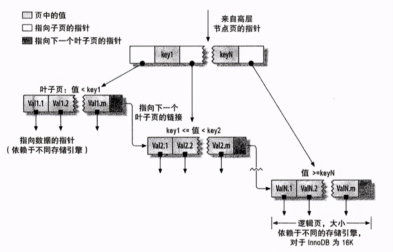 MySQL索引操作流程图