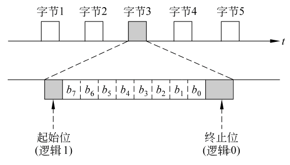 异步传输的工作原理