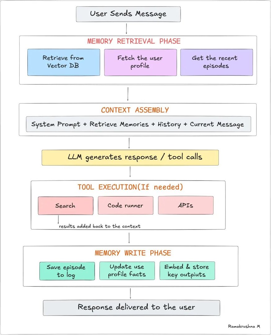 Image 5: Full Memory System Flow