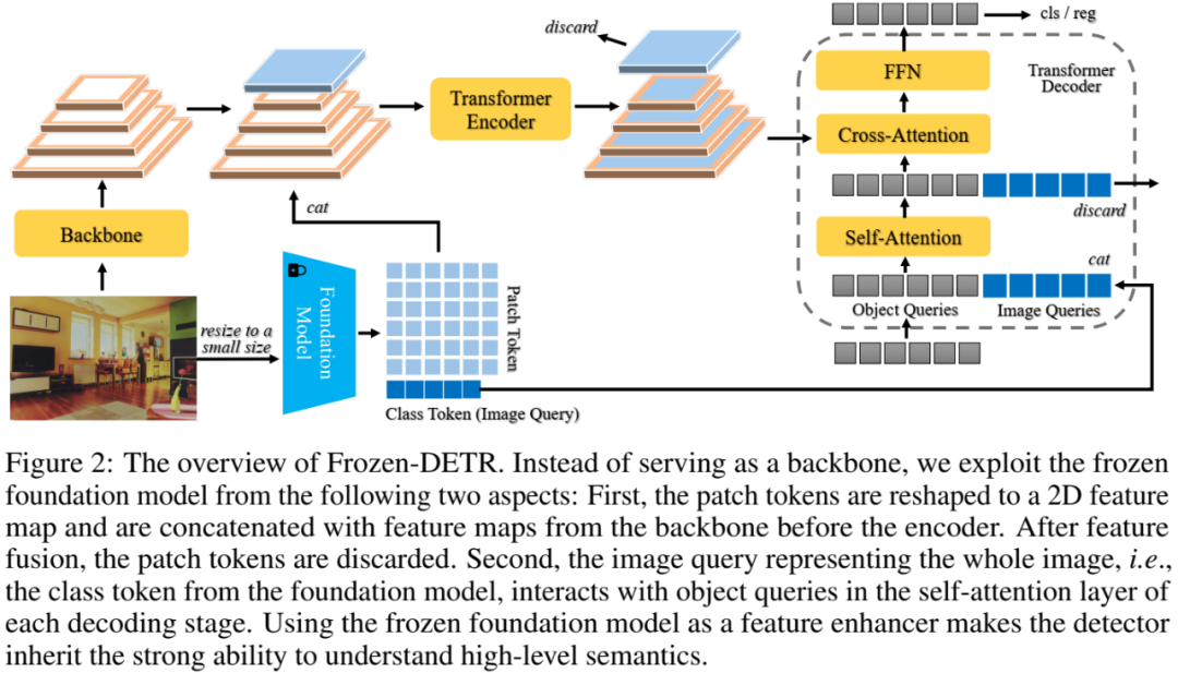 Frozen-DETR: 使用冻结的基础大模型来增强DETR的能力-CSDN博客