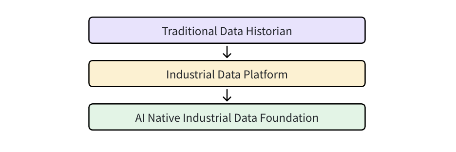 从工业实时数据库到工业互联网平台，再到AI原生工业数据底座 - TDengine Database 时序数据库