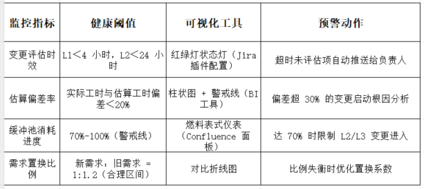监控需求变更的影响指标