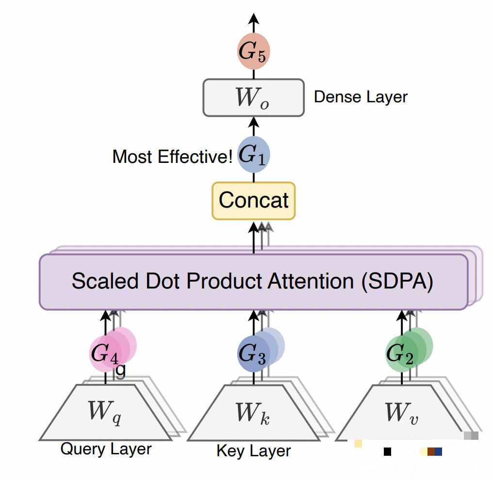 gate attention关键门控位置
