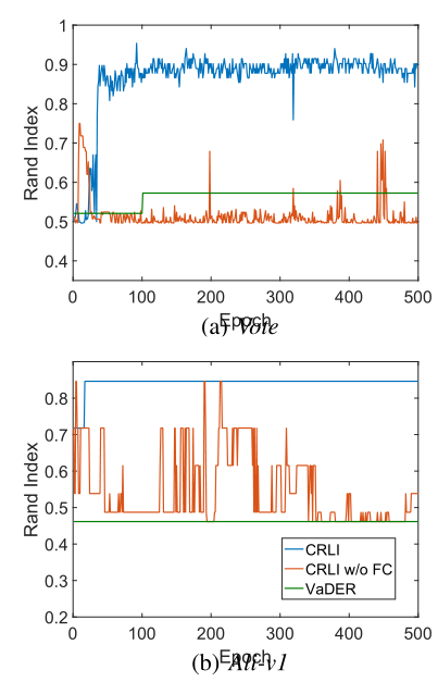 【时间序列聚类】Learning Representations for Incomplete Time Series Clustering ...
