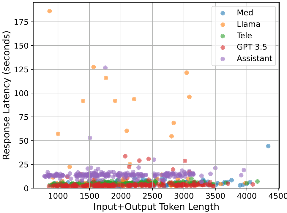 Figure 22: Scatter plot showing response latency against thesum of the number of input and output tokens for the sum-marizationsubtask