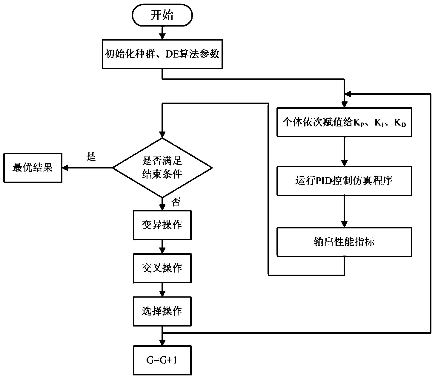 智能算法优化PID控制参数：探索无限可能-CSDN博客