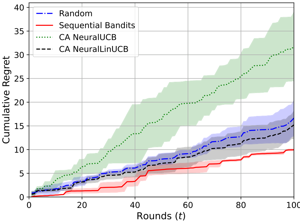 Figure 15: Cumulative regret for 3 subtask telecom setting