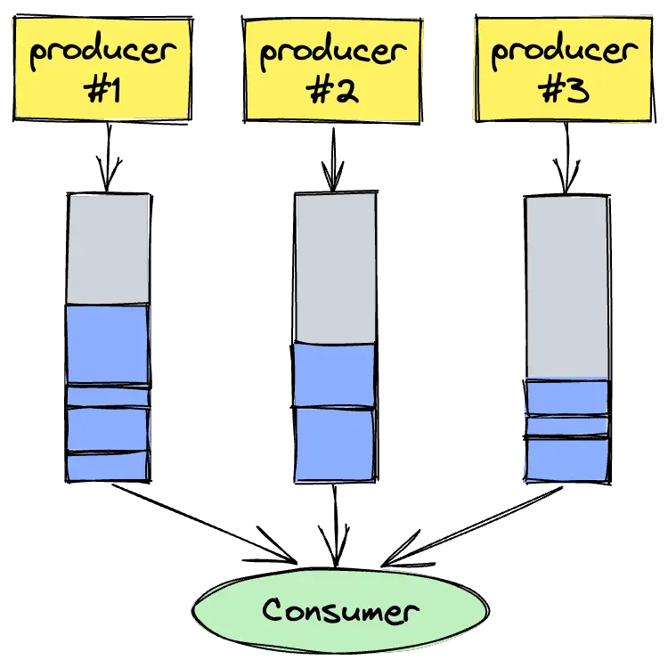 ConcurrentNativeQueue＜T＞：一个使用 .NET 实现的零 GC 压力的无锁 MPSC 原生队列