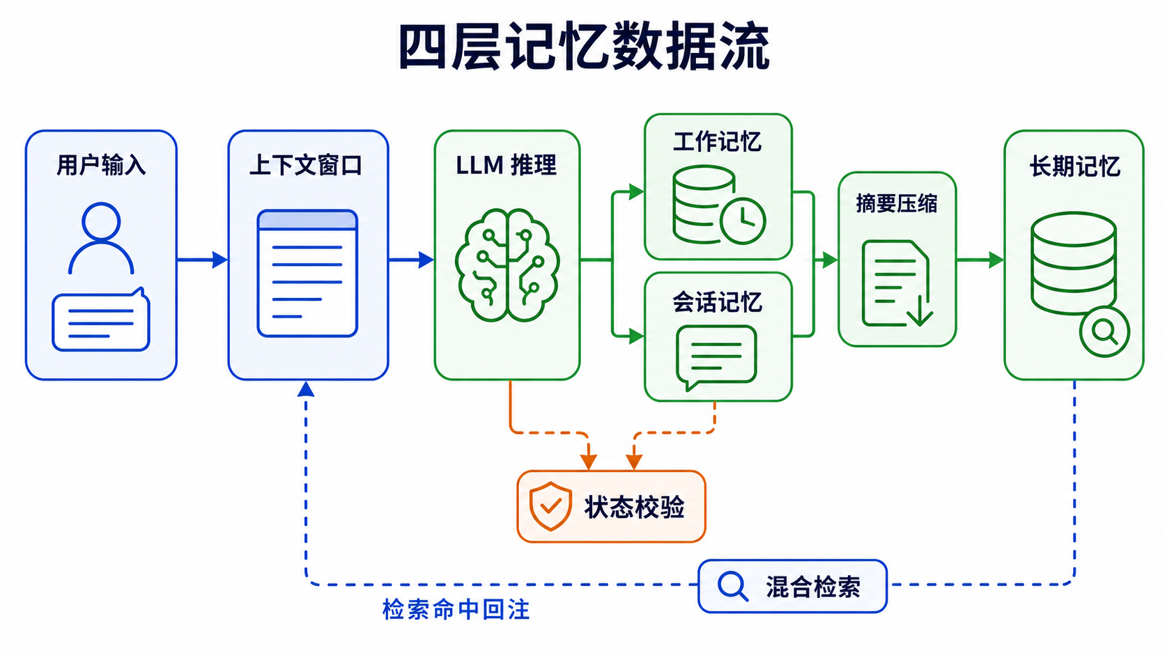 四层记忆数据流图