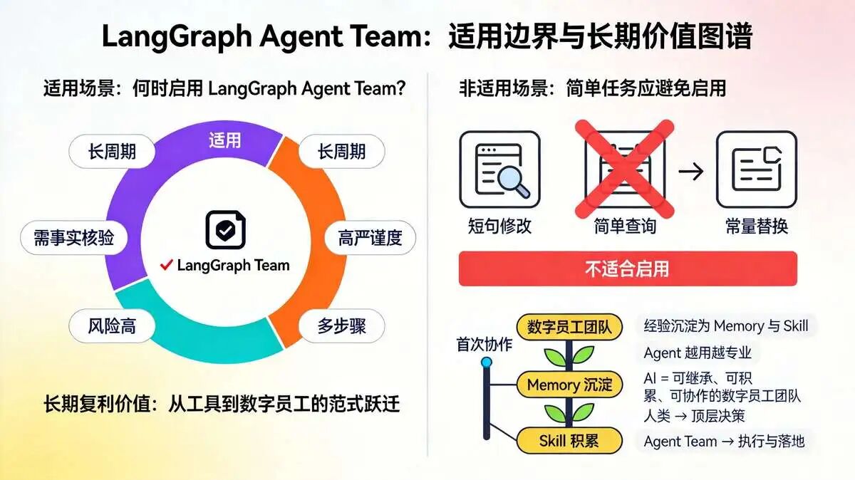 八、 LangGraph Agent Team 适用边界与长期价值