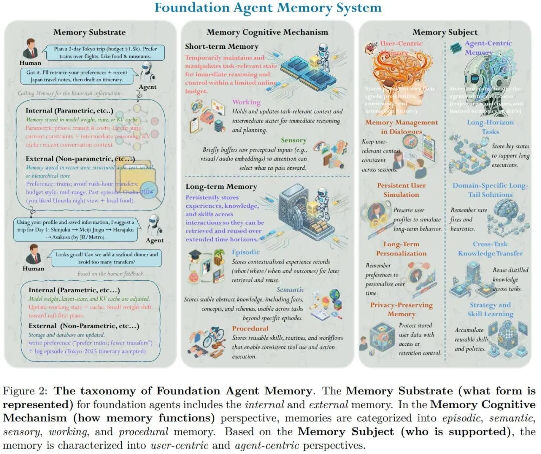 Agent Memory Example Agent 记忆全景综述:20+顶尖机构联合出品,Agent memory看这一篇就够了_agent memory综述-CSDN博客