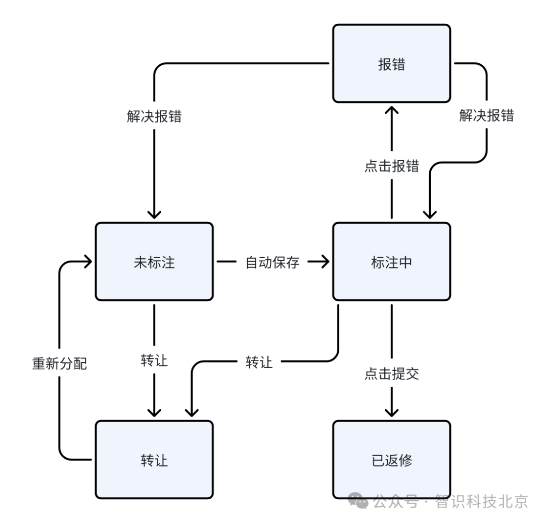 标注任务状态流转
