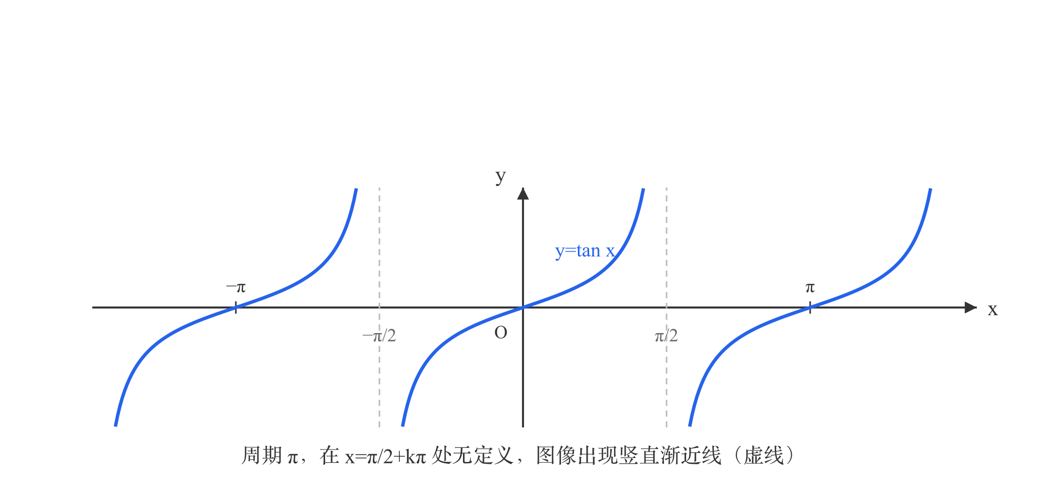 正切函数的图像