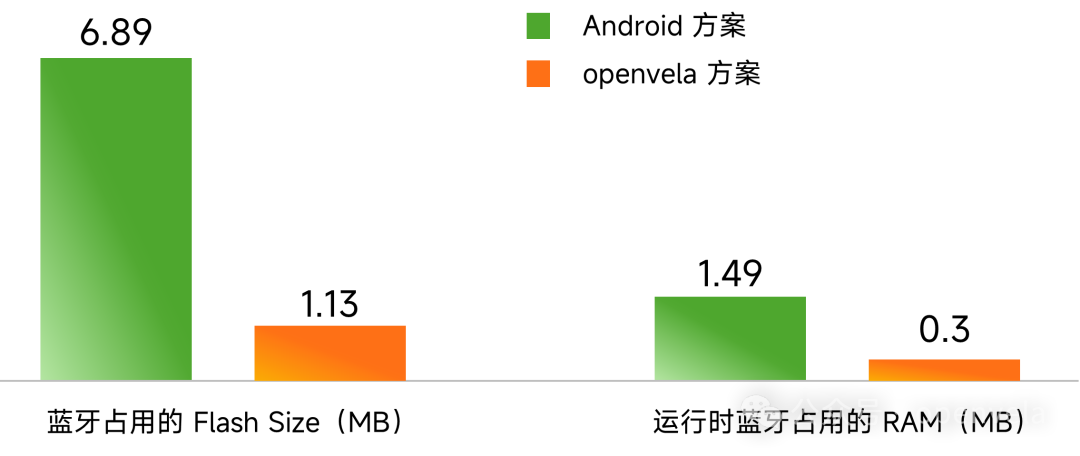 openvela 蓝牙资源占用