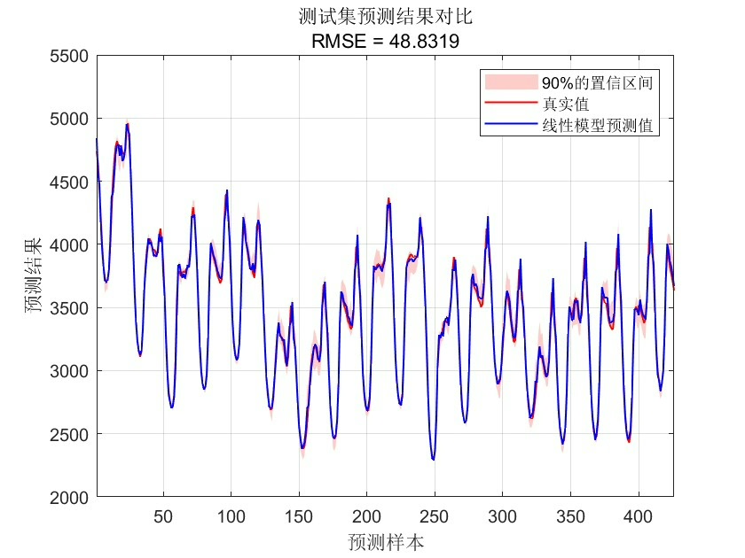 基于Lasso分位数回归的多变量时间序列预测 Lasso多变量时间序列 matlab代码, 注-CSDN博客