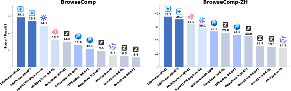 图1：DR-Venus-4B 在 BrowseComp 和 BrowseComp-ZH 上和其他开源模型的对比