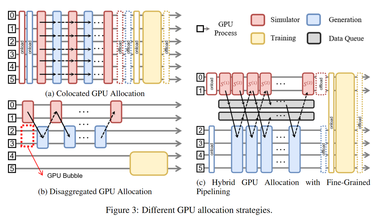 图3 RLinf-VLA支持多种不同的GPU调度模式