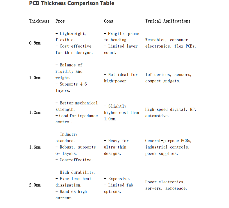 “PCB厚度选项和应用信息图”
