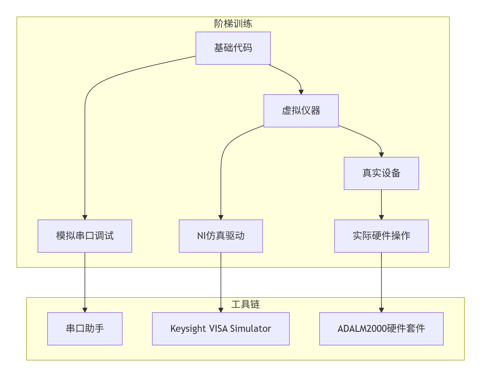 测试开发知识体系-推荐教材：《C#硬件编程实战》_数据采集_03