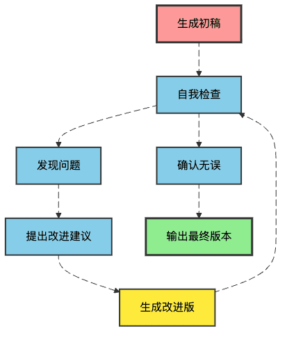 图4：自我改进的迭代循环