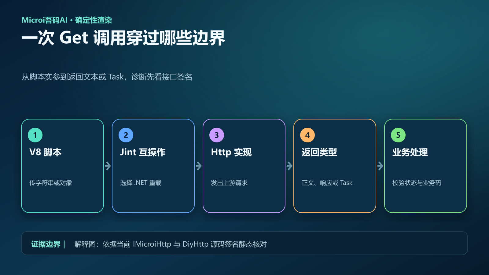 V8 HTTP 调用从脚本实参到业务处理的五步链路