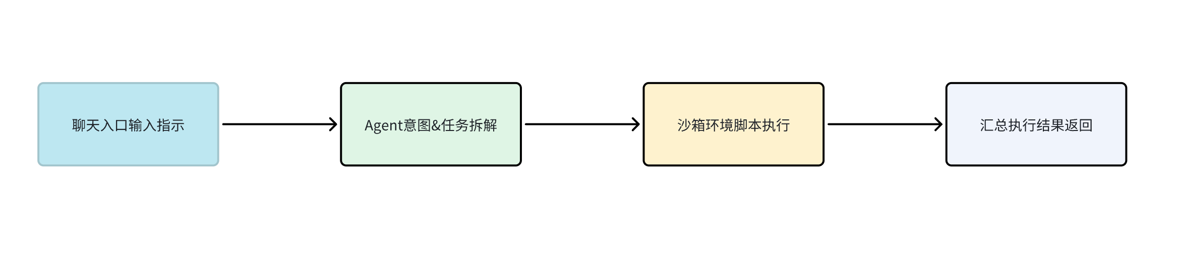 OpenClaw核心流程